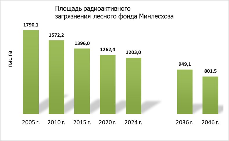 Радиации становится меньше