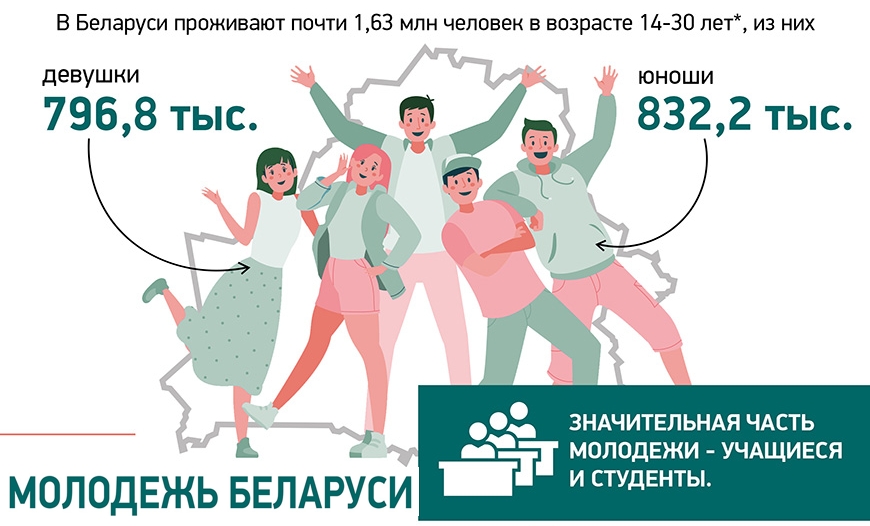 Молодежь Беларуси. Инфографика