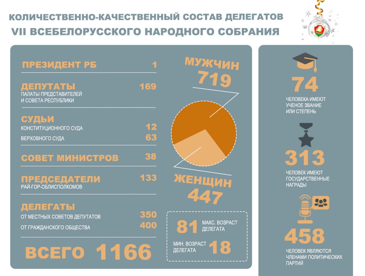 Всебелорусское народное собрание в цифрах